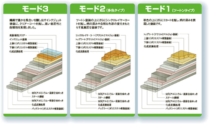 表面材の構成と塗装タイプ