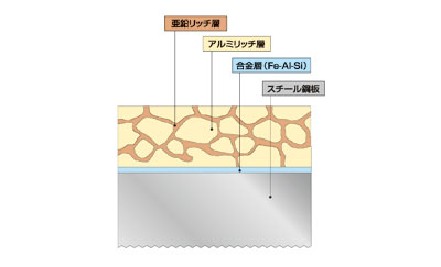 耐食性に優れたガルバ鋼板