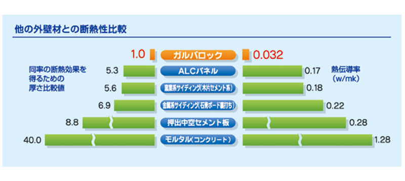 他の外壁材との断熱性比較