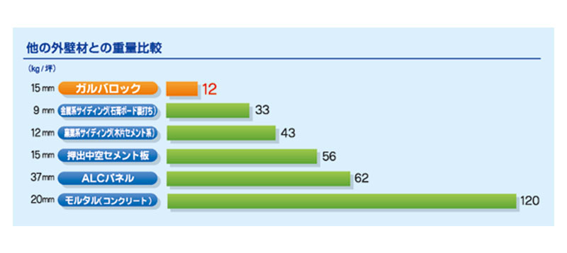 他の外壁材との重量比較